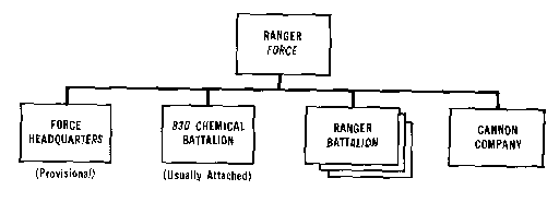 [1943 Ranger Organization]